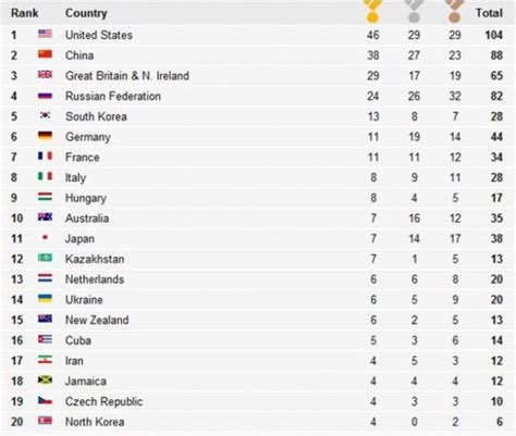 London 2012 Olympic Results .